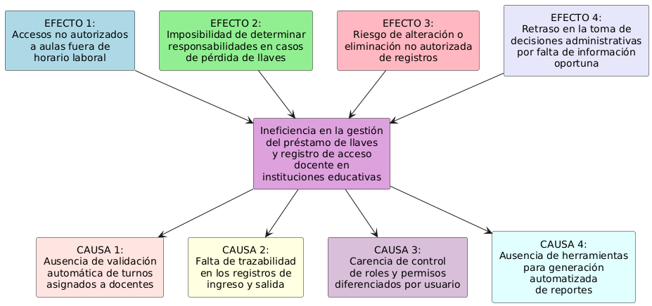 Árbol de Problemas